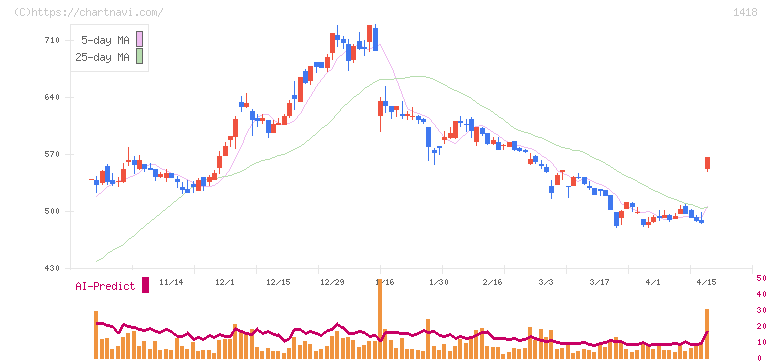 インターライフホールディングス(1418)の日足チャート