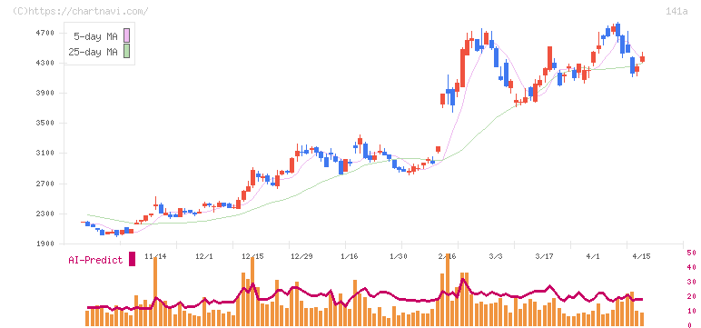 トライアルホールディングス(141A)の日足チャート