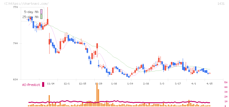 Ｌｉｂ　Ｗｏｒｋ(1431)の日足チャート