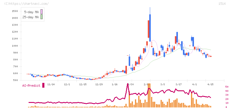 住石ホールディングス(1514)の日足チャート