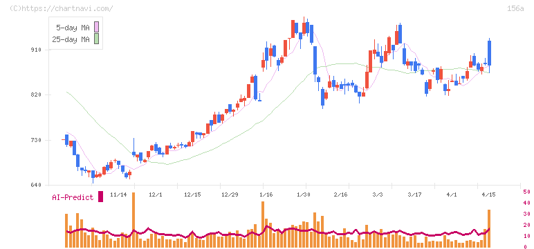 マテリアルグループ(156A)の日足チャート