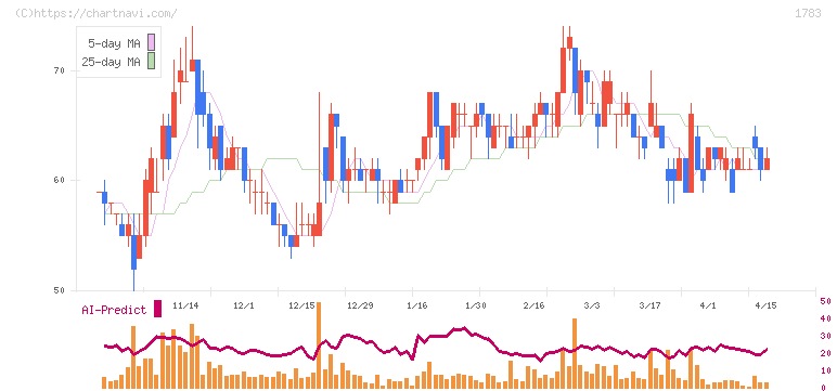 ｆａｎｔａｓｉｓｔａ(1783)の日足チャート