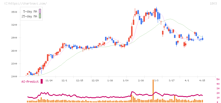 清水建設(1803)の日足チャート