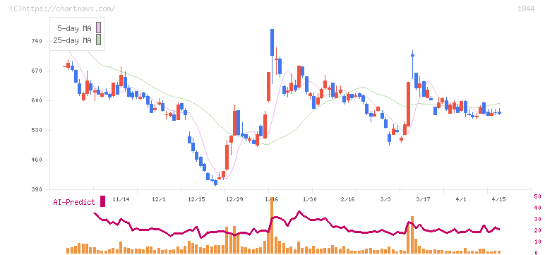 大盛工業(1844)の日足チャート