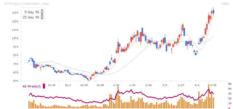 アストロスケールホールディングス(186A)の日足チャート