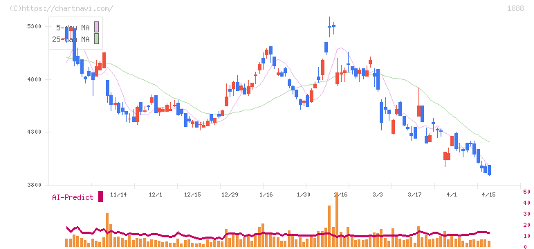 若築建設(1888)の日足チャート
