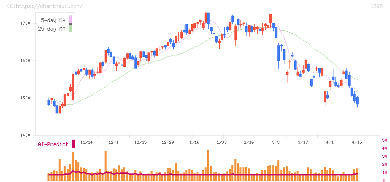 世紀東急工業(1898)の日足チャート