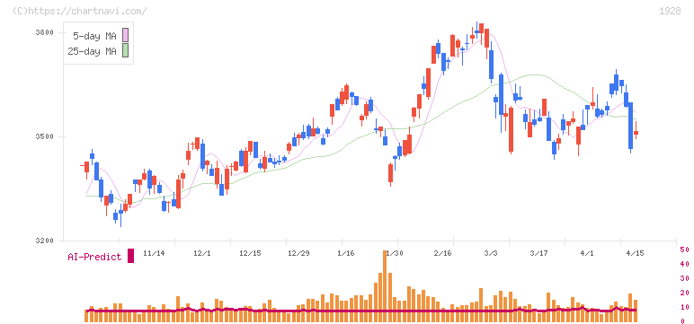 積水ハウス(1928)の日足チャート