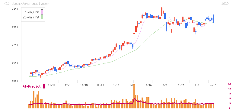 四電工(1939)の日足チャート