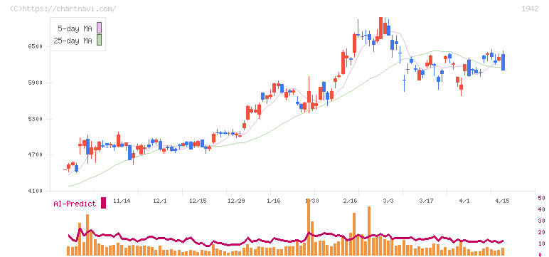 関電工(1942)の日足チャート