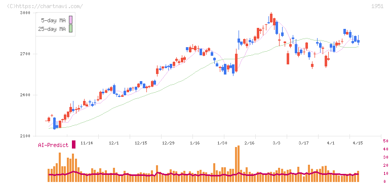 エクシオグループ(1951)の日足チャート