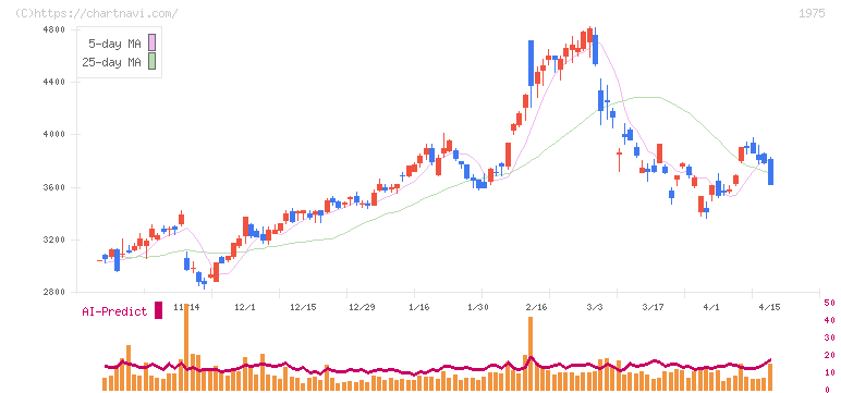 朝日工業社(1975)の日足チャート
