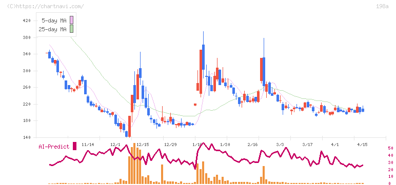 ＰｏｓｔＰｒｉｍｅ(198A)の日足チャート
