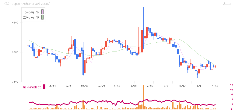 カドス・コーポレーション(211A)の日足チャート