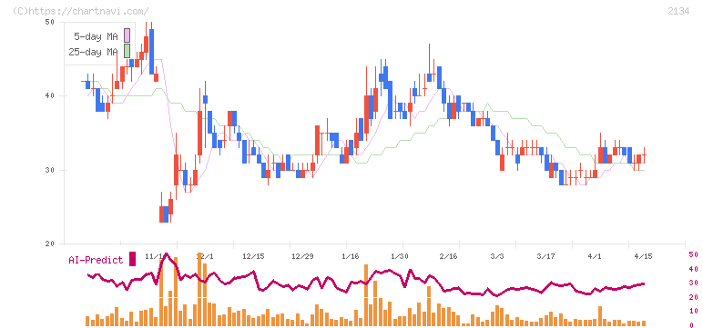 北浜キャピタルパートナーズ(2134)の日足チャート