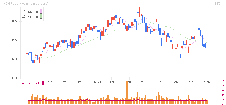 オープンアップグループ(2154)の日足チャート