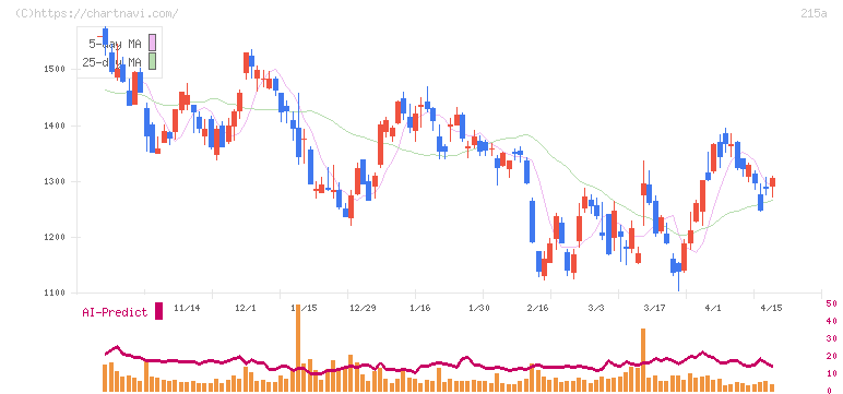タイミー(215A)の日足チャート