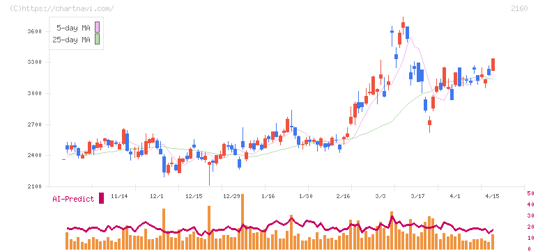 ジーエヌアイグループ(2160)の日足チャート