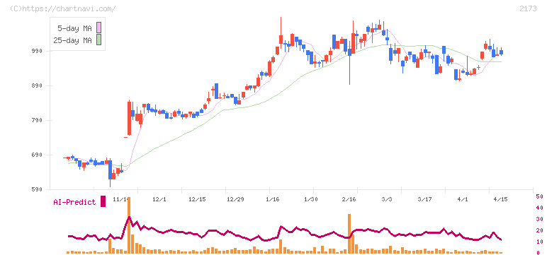 博展(2173)の日足チャート