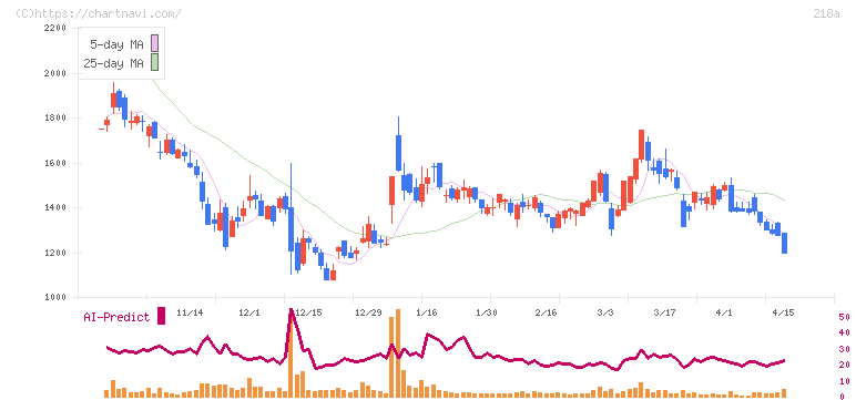 Ｌｉｂｅｒａｗａｒｅ(218A)の日足チャート