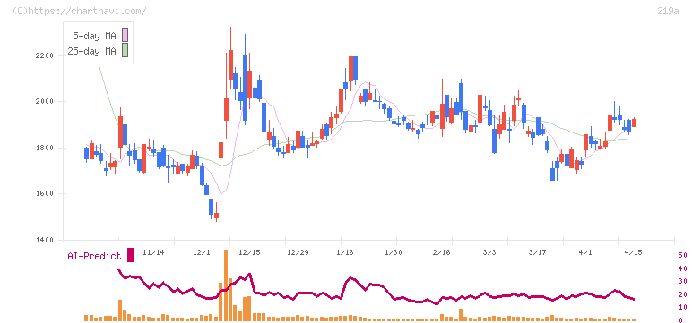 Ｈｅａｒｔｓｅｅｄ(219A)の日足チャート