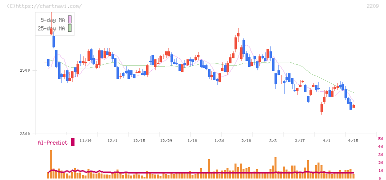 井村屋グループ(2209)の日足チャート