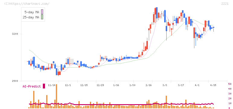 岩塚製菓(2221)の日足チャート