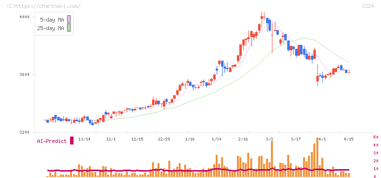 コモ(2224)の日足チャート