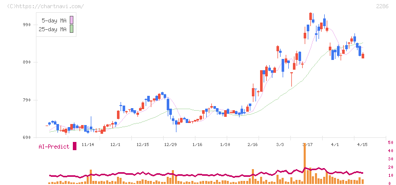 林兼産業(2286)の日足チャート