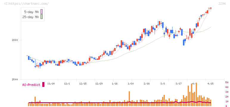 柿安本店(2294)の日足チャート