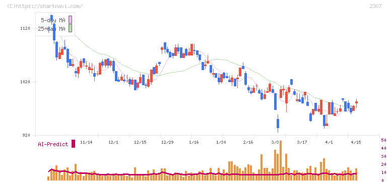 クロスキャット(2307)の日足チャート