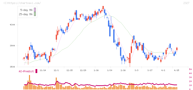 日鉄ソリューションズ(2327)の日足チャート