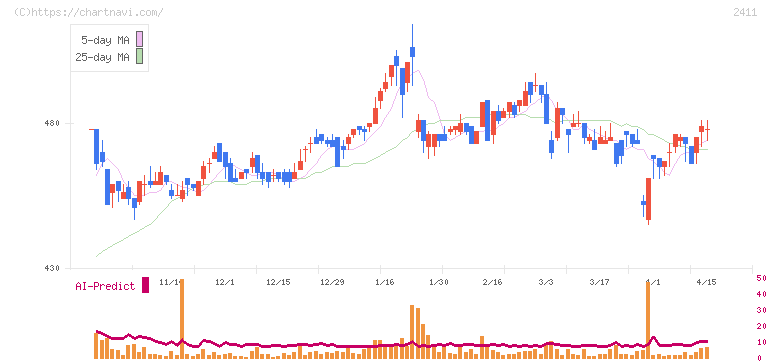ゲンダイエージェンシー(2411)の日足チャート