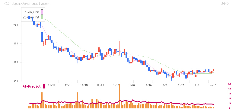 ぐるなび(2440)の日足チャート