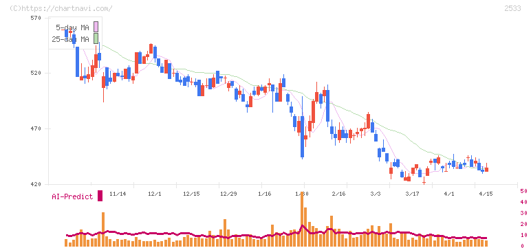 オエノンホールディングス(2533)の日足チャート