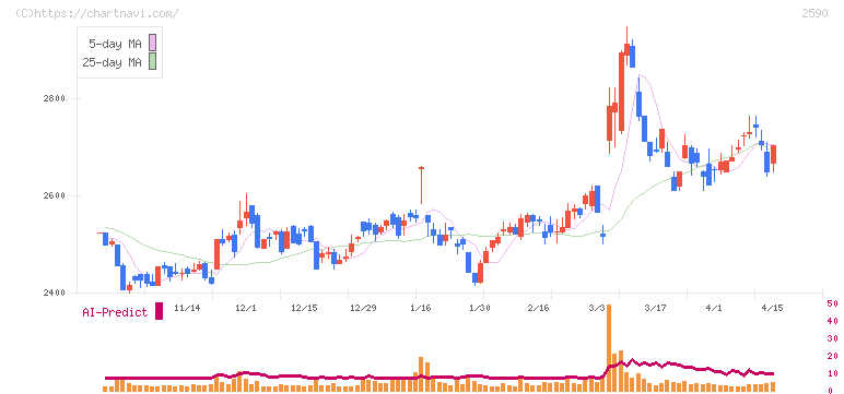 ダイドーグループホールディングス(2590)の日足チャート