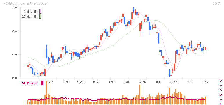 不二製油(2607)の日足チャート