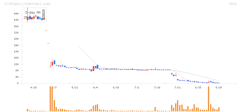オルツ(260A)の日足チャート
