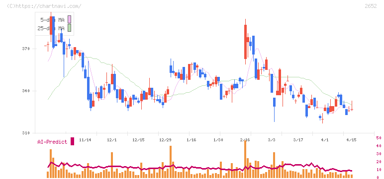 まんだらけ(2652)の日足チャート