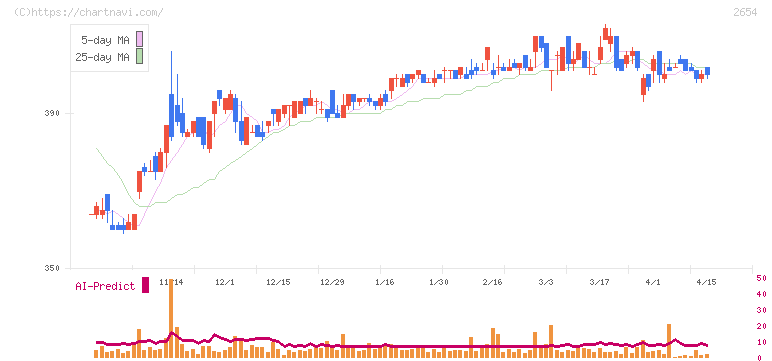 アスモ(2654)の日足チャート