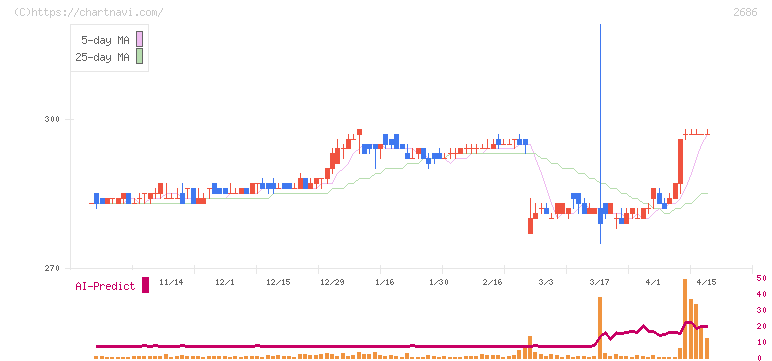 ジーフット(2686)の日足チャート