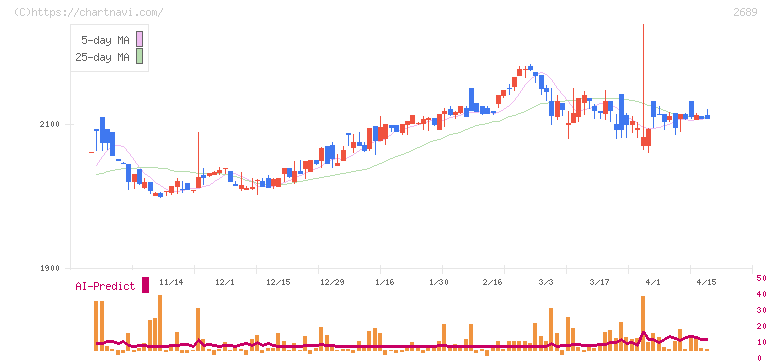 オルバヘルスケアホールディングス(2689)の日足チャート