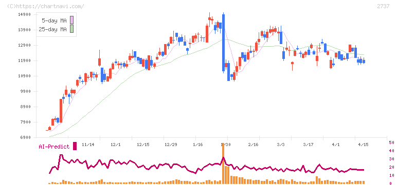 トーメンデバイス(2737)の日足チャート
