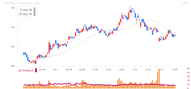 ＪＰホールディングス(2749)の日足チャート