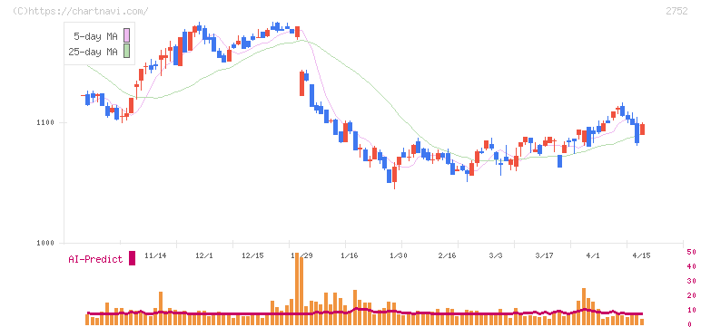 フジオフードグループ本社(2752)の日足チャート