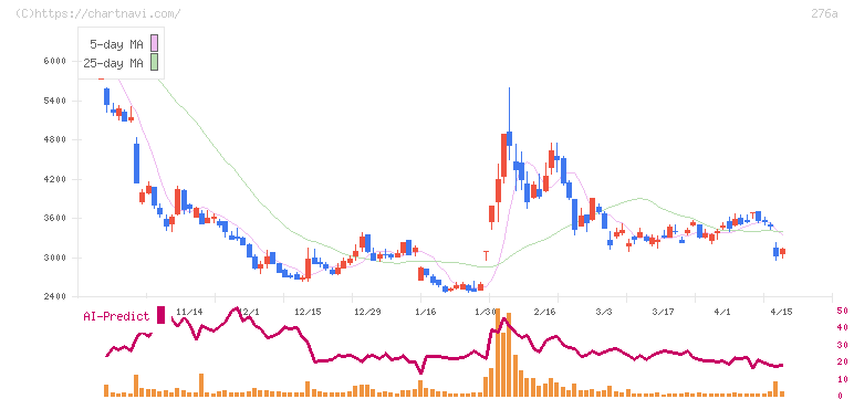 ククレブ・アドバイザーズ(276A)の日足チャート