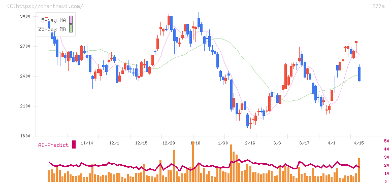 グロービング(277A)の日足チャート
