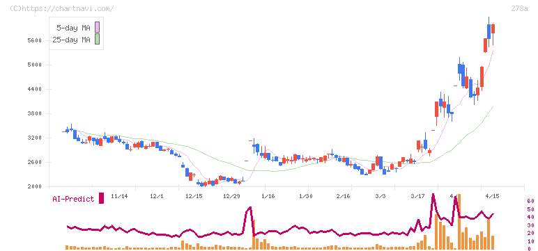 Ｔｅｒｒａ　Ｄｒｏｎｅ(278A)の日足チャート