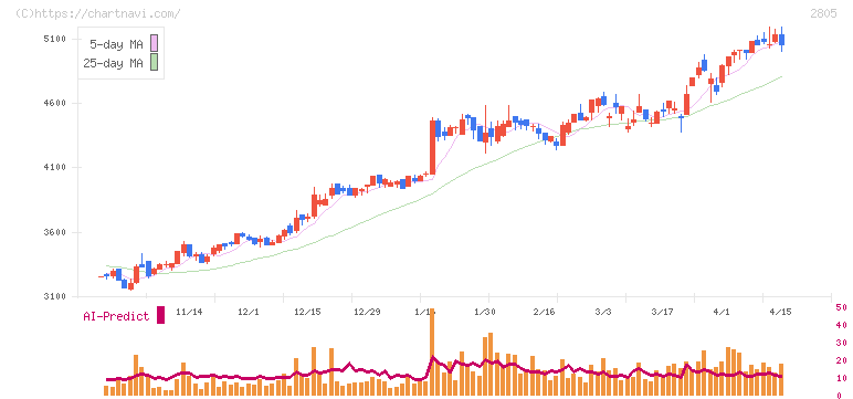 ヱスビー食品(2805)の日足チャート