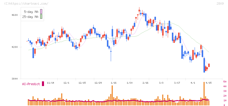 キユーピー(2809)の日足チャート